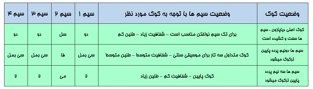  برای دانلود جدول سه حالت مختلف کوک سه تار کلیک کنید